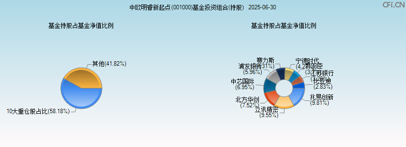 中欧明睿新起点(001000)基金投资组合(持股)图 中欧明睿新起点(001000)基金投资组合(持股)图