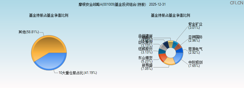 摩根安全战略A(001009)基金投资组合(持股)图 摩根安全战略A(001009)基金投资组合(持股)图
