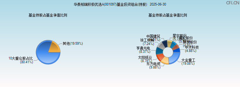 华泰柏瑞积极优选A(001097)基金投资组合(持股)图 华泰柏瑞积极优选A(001097)基金投资组合(持股)图