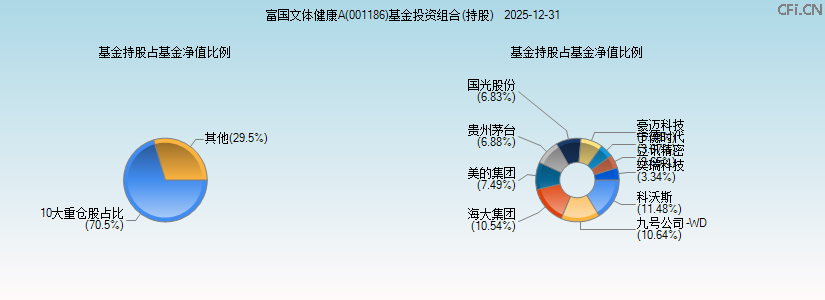 富国文体健康A(001186)基金投资组合(持股)图 富国文体健康A(001186)基金投资组合(持股)图