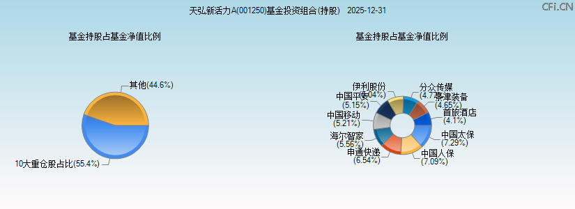 天弘新活力A(001250)基金投资组合(持股)图 天弘新活力A(001250)基金投资组合(持股)图