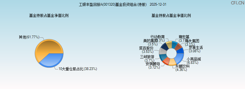 工银丰盈回报A(001320)基金投资组合(持股)图 工银丰盈回报A(001320)基金投资组合(持股)图