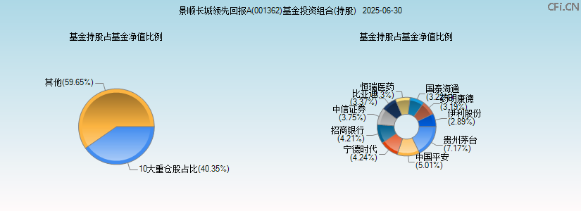 景顺长城领先回报A(001362)基金投资组合(持股)图 景顺长城领先回报A(001362)基金投资组合(持股)图