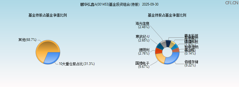 鹏华弘鑫A(001453)基金投资组合(持股)图 鹏华弘鑫A(001453)基金投资组合(持股)图