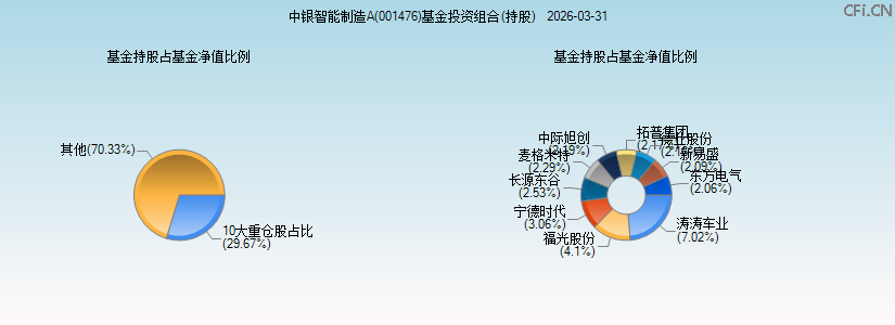 中银智能制造A(001476)基金投资组合(持股)图 中银智能制造A(001476)基金投资组合(持股)图