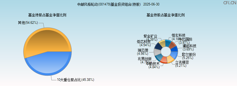中邮风格轮动(001479)基金投资组合(持股)图 中邮风格轮动(001479)基金投资组合(持股)图