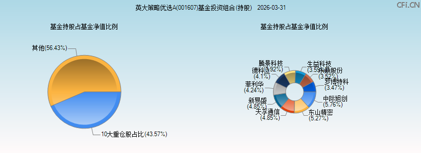 英大策略优选A(001607)基金投资组合(持股)图 英大策略优选A(001607)基金投资组合(持股)图
