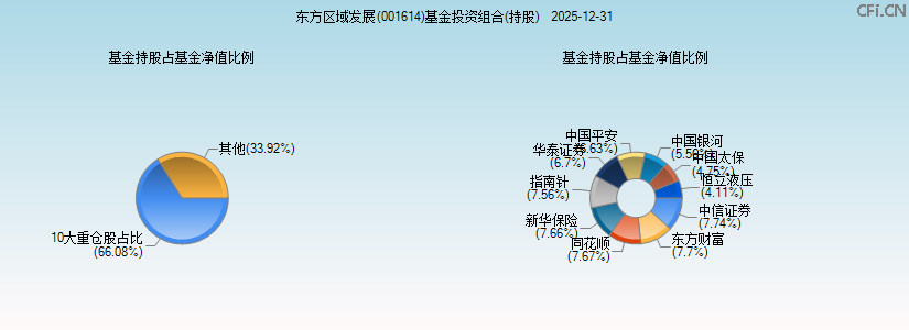 东方区域发展(001614)基金投资组合(持股)图 东方区域发展(001614)基金投资组合(持股)图