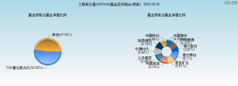 工银新价值A(001648)基金投资组合(持股)图 工银新价值A(001648)基金投资组合(持股)图