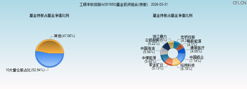工银丰收回报A(001650)基金投资组合(持股)图 工银丰收回报A(001650)基金投资组合(持股)图