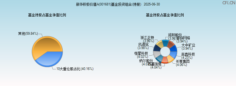 新华积极价值A(001681)基金投资组合(持股)图 新华积极价值A(001681)基金投资组合(持股)图