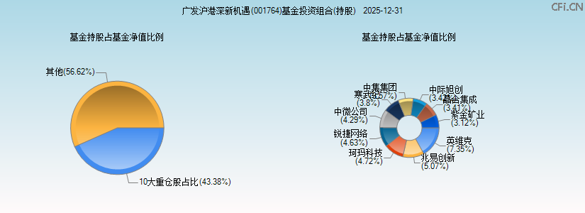 广发沪港深新机遇(001764)基金投资组合(持股)图 广发沪港深新机遇(001764)基金投资组合(持股)图