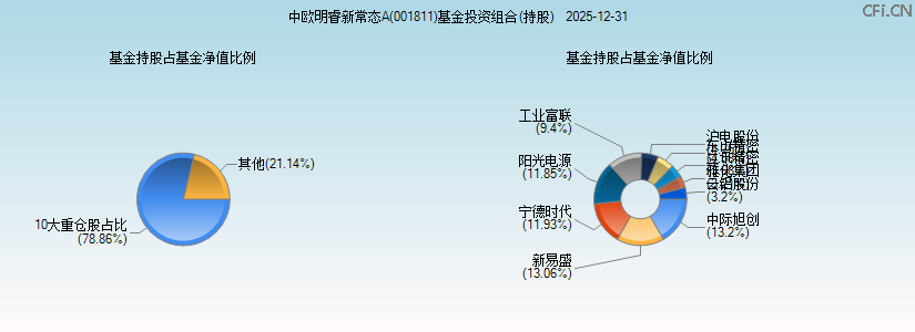 中欧明睿新常态A(001811)基金投资组合(持股)图 中欧明睿新常态A(001811)基金投资组合(持股)图