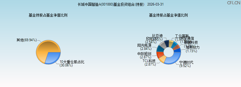 长城中国智造A(001880)基金投资组合(持股)图 长城中国智造A(001880)基金投资组合(持股)图