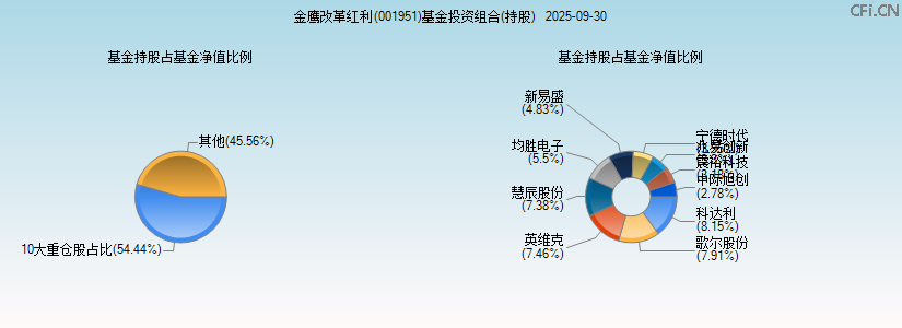 金鹰改革红利(001951)基金投资组合(持股)图 金鹰改革红利(001951)基金投资组合(持股)图