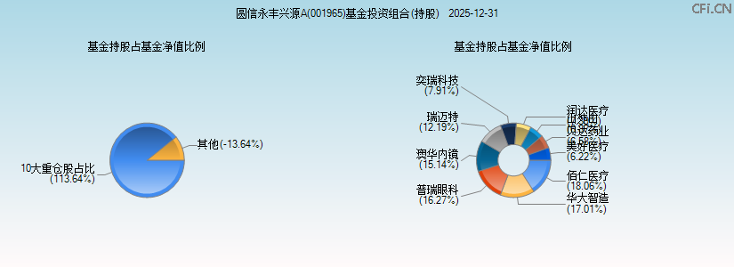 圆信永丰兴源A(001965)基金投资组合(持股)图 圆信永丰兴源A(001965)基金投资组合(持股)图