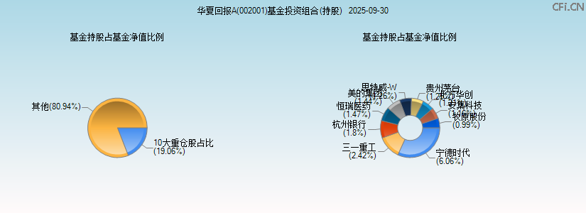 华夏回报A(002001)基金投资组合(持股)图 华夏回报A(002001)基金投资组合(持股)图