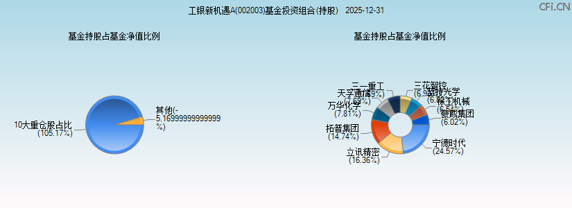 工银新机遇A(002003)基金投资组合(持股)图 工银新机遇A(002003)基金投资组合(持股)图