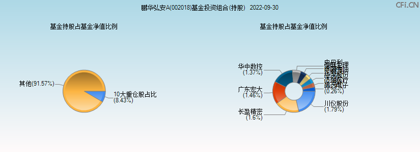 鹏华弘安A(002018)基金投资组合(持股)图 鹏华弘安A(002018)基金投资组合(持股)图