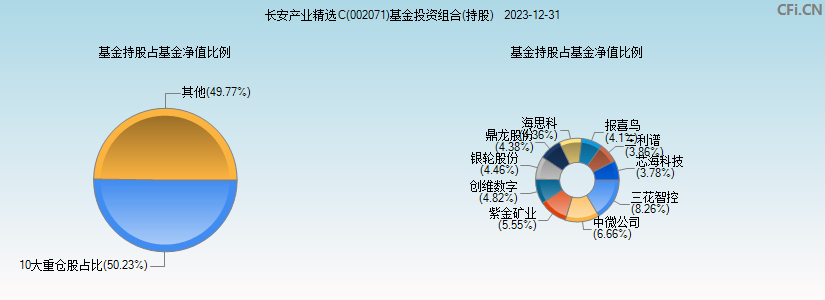 长安产业精选C(002071)基金投资组合(持股)图