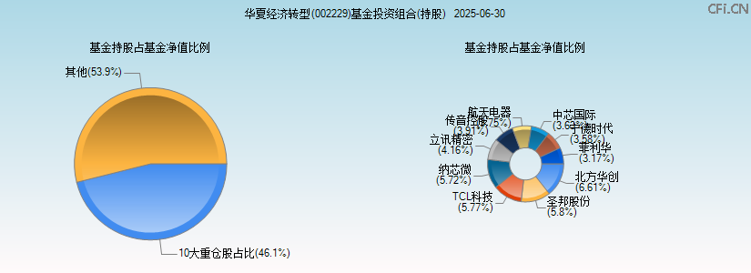 华夏经济转型(002229)基金投资组合(持股)图 华夏经济转型(002229)基金投资组合(持股)图