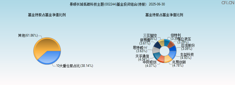 景顺长城低碳科技主题(002244)基金投资组合(持股)图 景顺长城低碳科技主题(002244)基金投资组合(持股)图