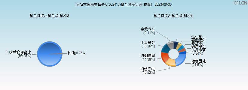 招商丰盛稳定增长C(002417)基金投资组合(持股)图 招商丰盛稳定增长C(002417)基金投资组合(持股)图