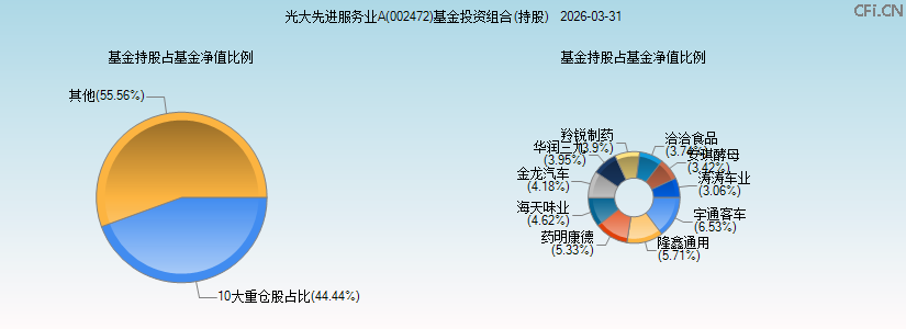 光大先进服务业A(002472)基金投资组合(持股)图 光大先进服务业A(002472)基金投资组合(持股)图