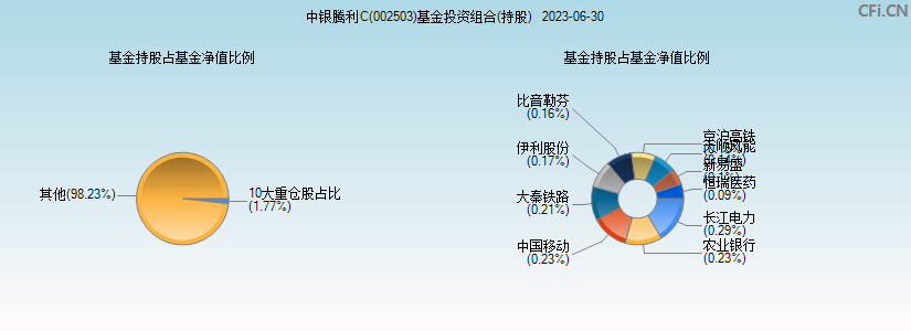 中银腾利C(002503)基金投资组合(持股)图