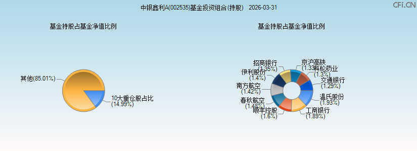 中银鑫利A(002535)基金投资组合(持股)图 中银鑫利A(002535)基金投资组合(持股)图