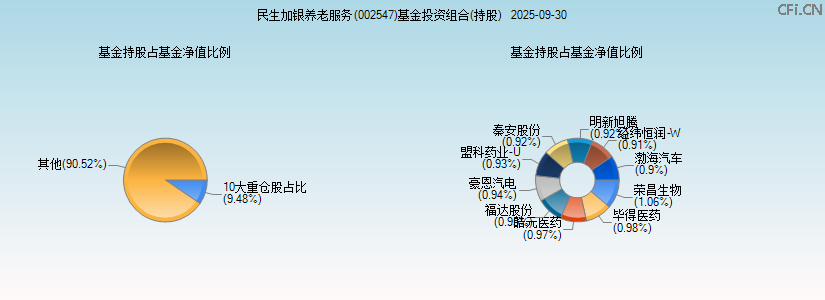 民生加银养老服务(002547)基金投资组合(持股)图 民生加银养老服务(002547)基金投资组合(持股)图