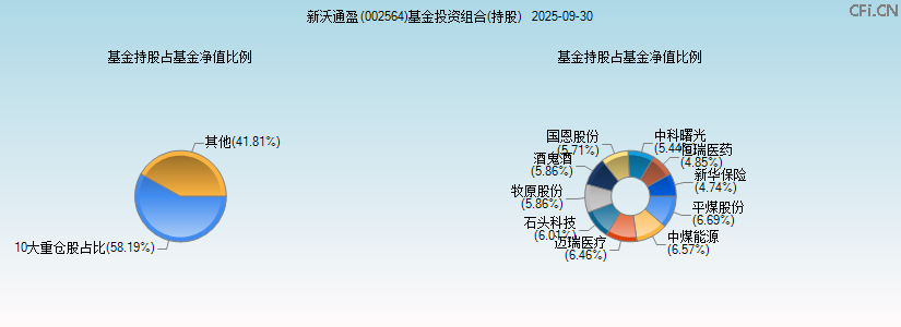 新沃通盈(002564)基金投资组合(持股)图 新沃通盈(002564)基金投资组合(持股)图
