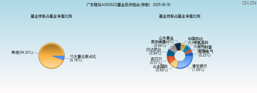 广发稳裕A(002622)基金投资组合(持股)图 广发稳裕A(002622)基金投资组合(持股)图