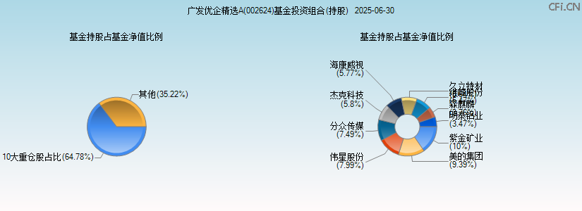 广发优企精选A(002624)基金投资组合(持股)图 广发优企精选A(002624)基金投资组合(持股)图