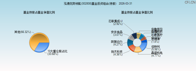 泓德优势领航(002808)基金投资组合(持股)图 泓德优势领航(002808)基金投资组合(持股)图