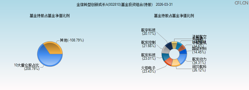 金信转型创新成长A(002810)基金投资组合(持股)图 金信转型创新成长A(002810)基金投资组合(持股)图