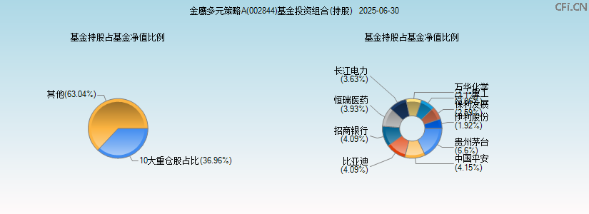 金鹰多元策略A(002844)基金投资组合(持股)图 金鹰多元策略A(002844)基金投资组合(持股)图