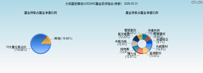大成盛世精选A(002945)基金投资组合(持股)图 大成盛世精选A(002945)基金投资组合(持股)图