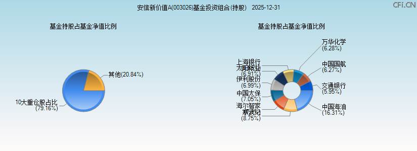 安信新价值A(003026)基金投资组合(持股)图 安信新价值A(003026)基金投资组合(持股)图