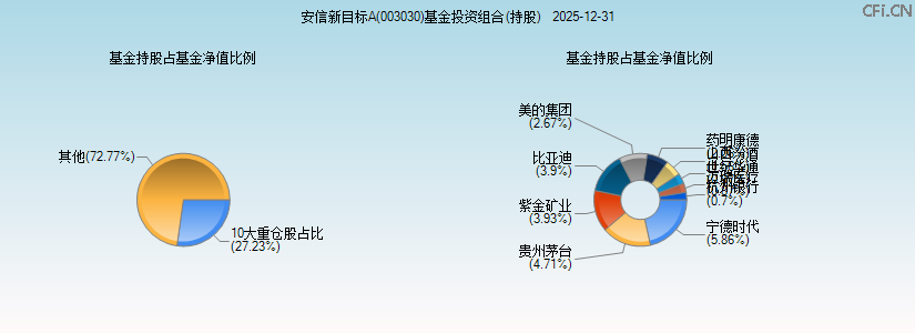 安信新目标A(003030)基金投资组合(持股)图 安信新目标A(003030)基金投资组合(持股)图