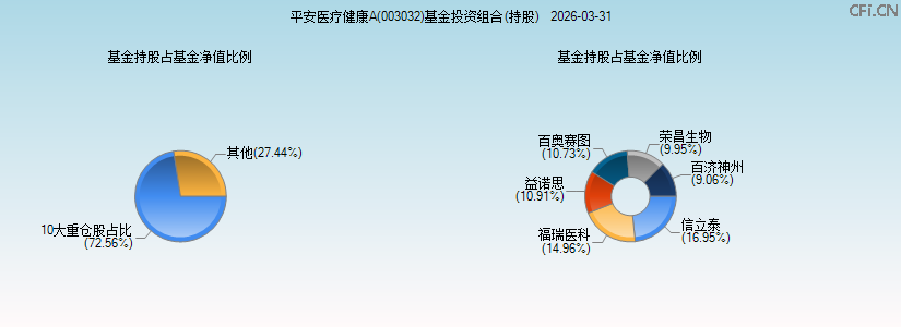 平安医疗健康A(003032)基金投资组合(持股)图 平安医疗健康A(003032)基金投资组合(持股)图