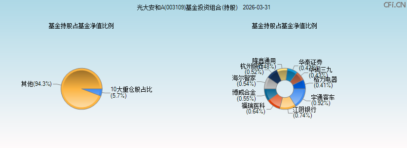 光大安和A(003109)基金投资组合(持股)图 光大安和A(003109)基金投资组合(持股)图
