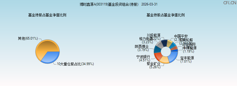 博时鑫源A(003119)基金投资组合(持股)图 博时鑫源A(003119)基金投资组合(持股)图