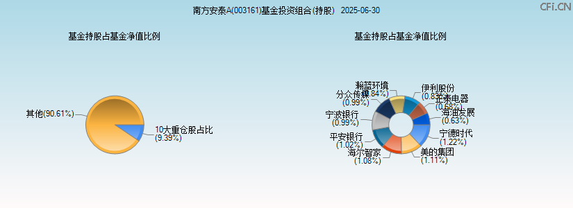 南方安泰A(003161)基金投资组合(持股)图 南方安泰A(003161)基金投资组合(持股)图