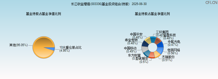 长江收益增强(003336)基金投资组合(持股)图 长江收益增强(003336)基金投资组合(持股)图