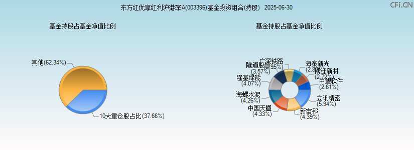 东方红优享红利沪港深A(003396)基金投资组合(持股)图 东方红优享红利沪港深A(003396)基金投资组合(持股)图