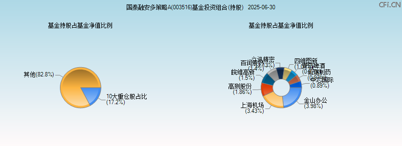 国泰融安多策略A(003516)基金投资组合(持股)图 国泰融安多策略A(003516)基金投资组合(持股)图