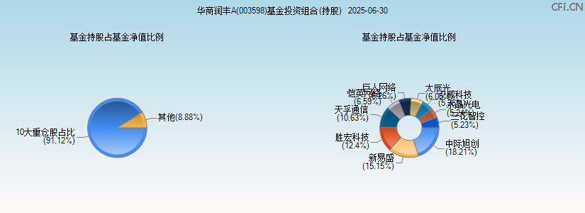 华商润丰A(003598)基金投资组合(持股)图 华商润丰A(003598)基金投资组合(持股)图
