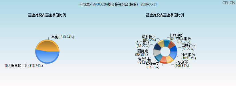 平安鑫利A(003626)基金投资组合(持股)图 平安鑫利A(003626)基金投资组合(持股)图