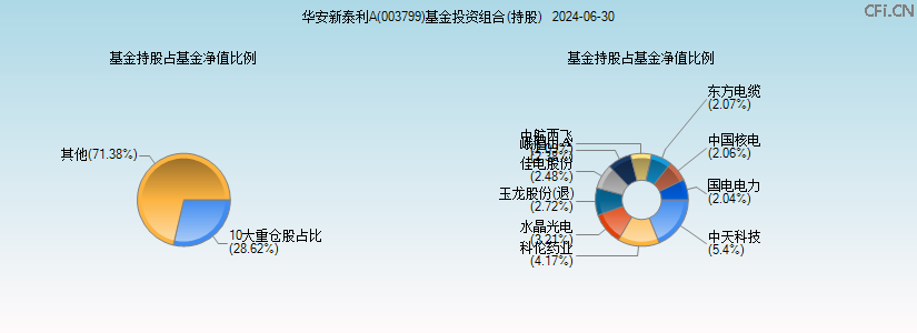 华安新泰利A(003799)基金投资组合(持股)图 华安新泰利A(003799)基金投资组合(持股)图